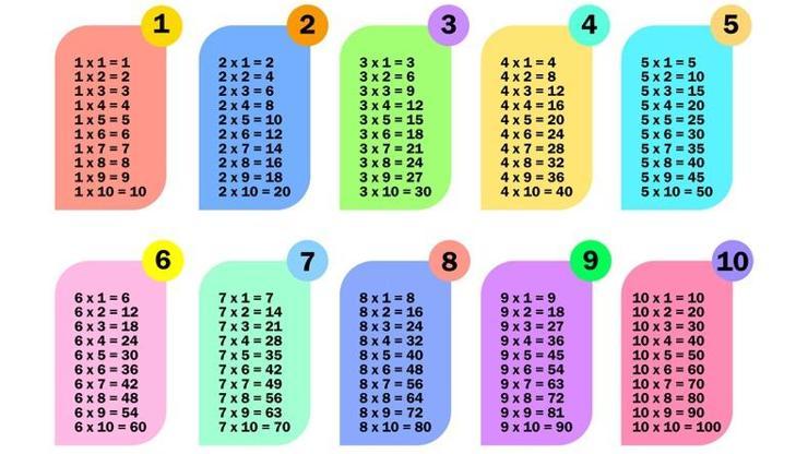 Çarpım Tablosu Ezberleme: Kolay ve Etkili Yöntemle Çarpım Tablosu Nasıl Ezberlenebilir?