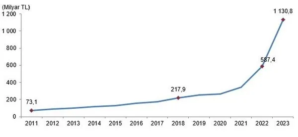 Eğitim harcamaları 2023’te 1 trilyon TL’yi aştı! Öğrenci başına harcama %95 arttı