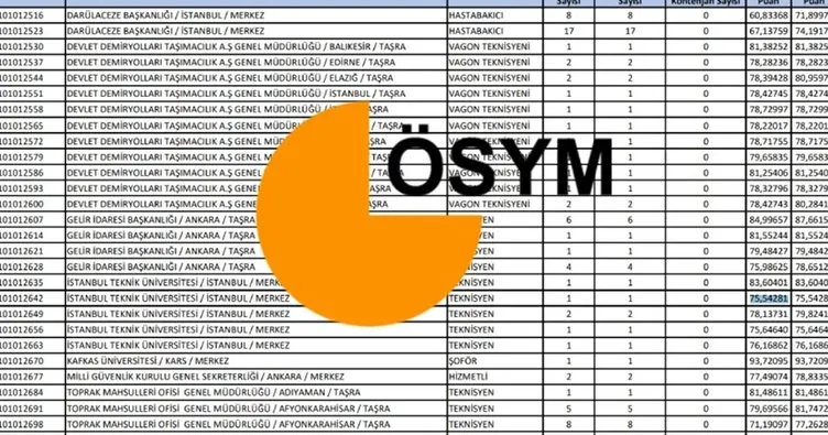 KPSS LİSANS ATAMA VE TABAN PUANLARI: KPSS 50, 55, 60, 65, 70, 75, 80, 85, 90 puan ile hangi kamu kurumuna atanırım?