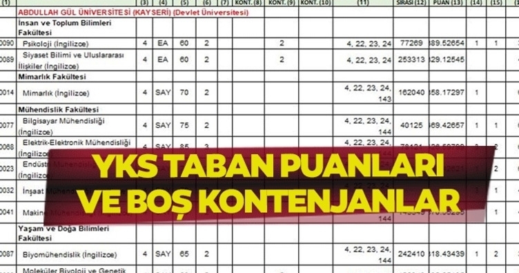 YKS BOŞ KONTENJANLAR ÖSYM || 2025 YKS boş kontenjanlar açıklandı mı? 2 – 4 yıllık devlet ve özel üniversite taban puanları!