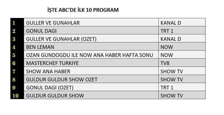 29 KASIM REYTİNG SONUÇLARI: Güller ve Günahlar, Gönül Dağı, C Takımı, Ben Leman, Güldür Güldür Show, Geliş, MasterChef Türkiye gecenin birincisi kim oldu? İşte 29 Kasım reytingleri…