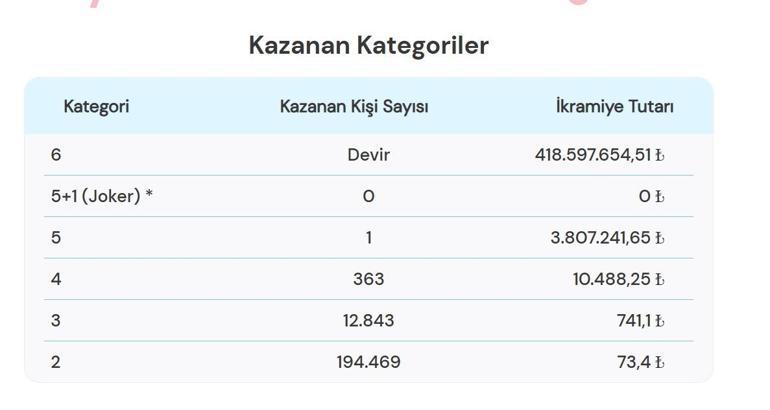 6 ARALIK SAYISAL LOTO SONUÇ SORGULAMA: Çılgın Sayısal Lotoda Kim, Ne Kadar Kazandı İşte 6 Aralık Milli Piyango Çılgın Sayısal Loto Sonuçları