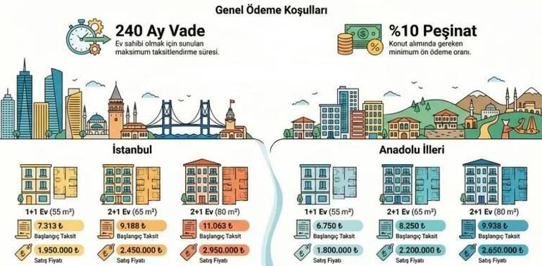 TOKİ SON BAŞVURU TARİHİ 2025 | 1+1, 2+1 TOKİ 500 bin sosyal konut başvuruları ne zaman bitiyor, e-Devlet başvuruları yarın son mu Elinizi çabuk tutun