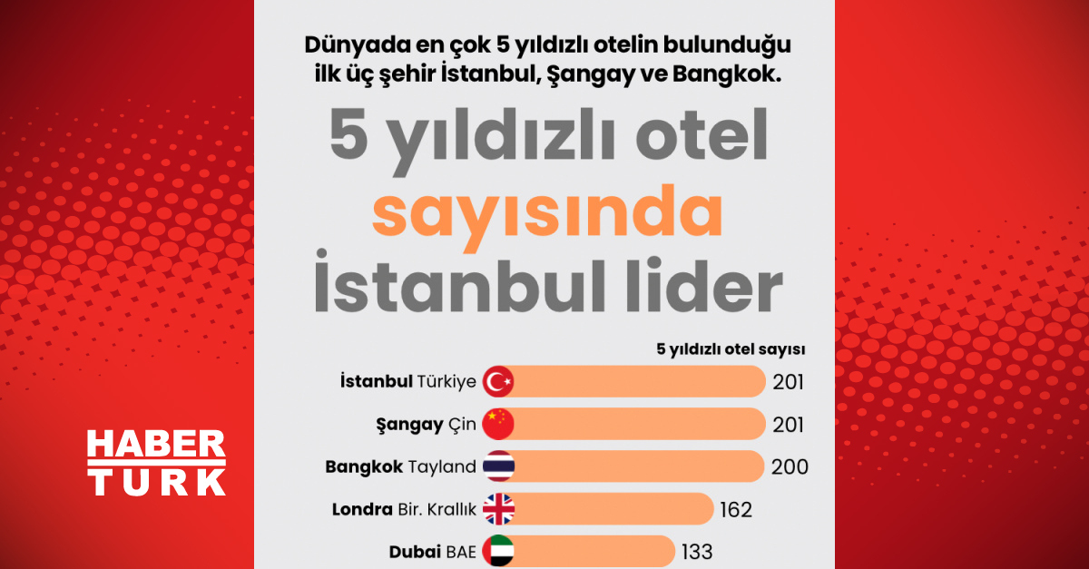 5 yıldızlı otel sayısında İstanbul lider