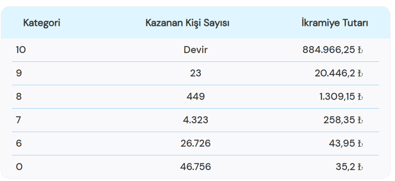 ON NUMARA SONUÇLARI 15 ARALIK 2025 | 884.966,25 TL büyük ikramiye devretti! On Numara sonuçları ekranı