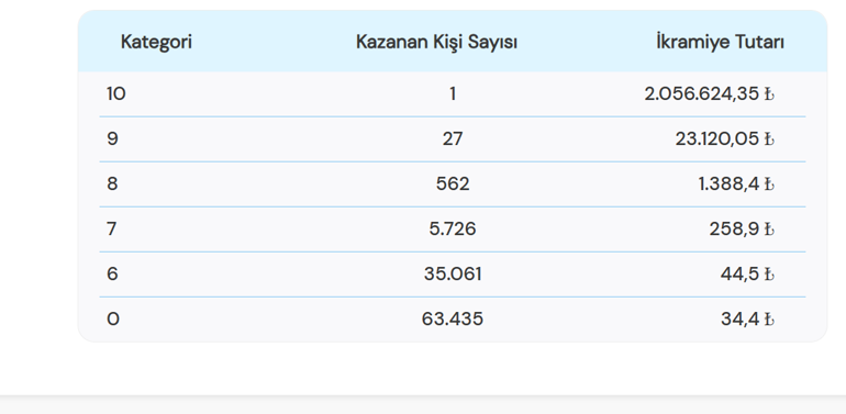 ON NUMARA SONUÇLARI 19 ARALIK! On Numara ne kadar devretti? On Numara sonuç sorgulama ekranı
