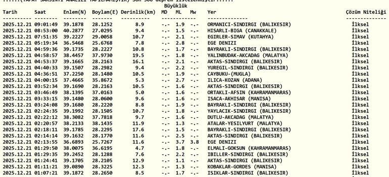 SON DAKİKA DEPREM! 21 Aralık Pazar deprem mi oldu, nerede, kaç şiddetinde? Son dakika deprem mi oldu? AFAD ve Kandilli Rasathanesi son depremler listesi!
