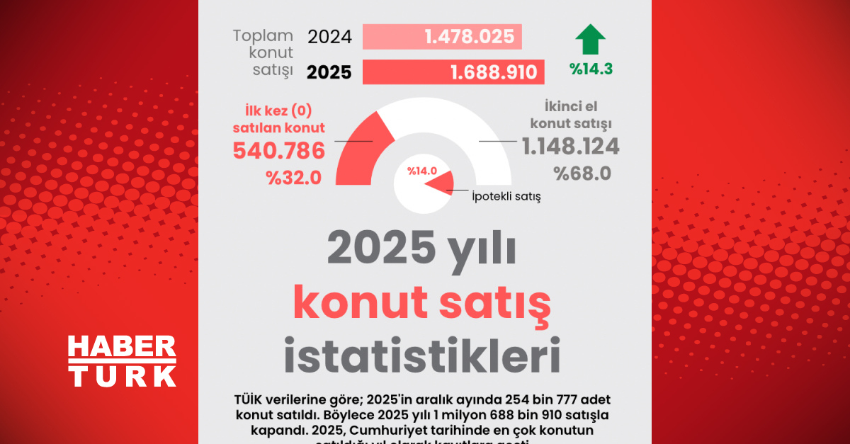 2025 yılı konut satış istatistikleri