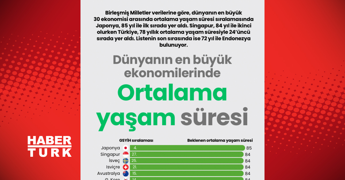 En büyük 30 ekonomide ortalama yaşam süresi