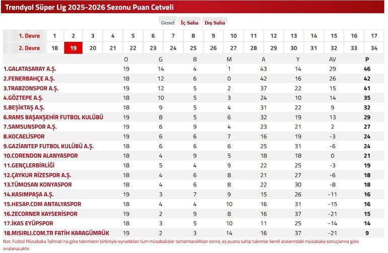 FENERBAHÇE GÖZTEPE MAÇ KANALI VE SAATİ: Süper Lig Fenerbahçe Göztepe Maçı Hangi Kanalda, Saat Kaçta? Göztepe ve Fenerbahçe Puan Durumu Ne? Maç Kadrosu Belli Oldu Mu?