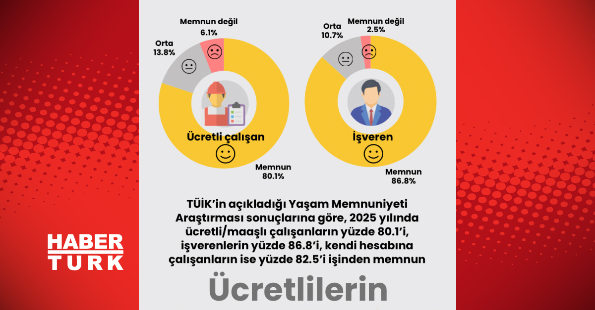 Ücretlilerin yüzde 80’i işinden memnun