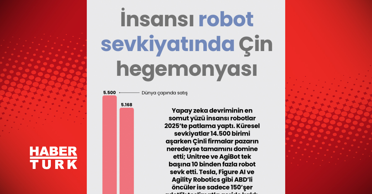 İnsansı robot sevkiyatında Çin hegemonyası