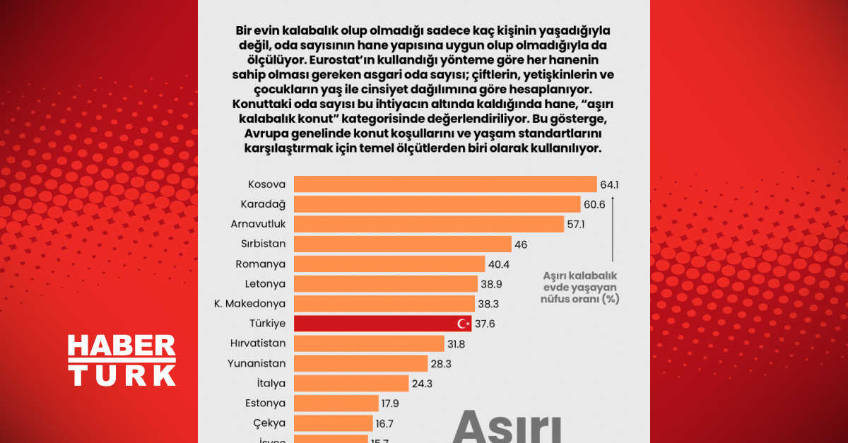 Aşırı kalabalık evde yaşayan nüfus oranı