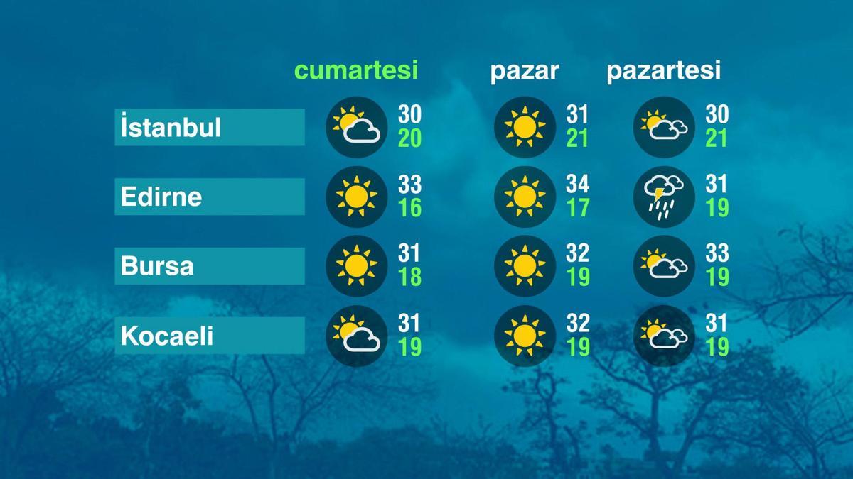 Hava Durumu (11-07-2026)