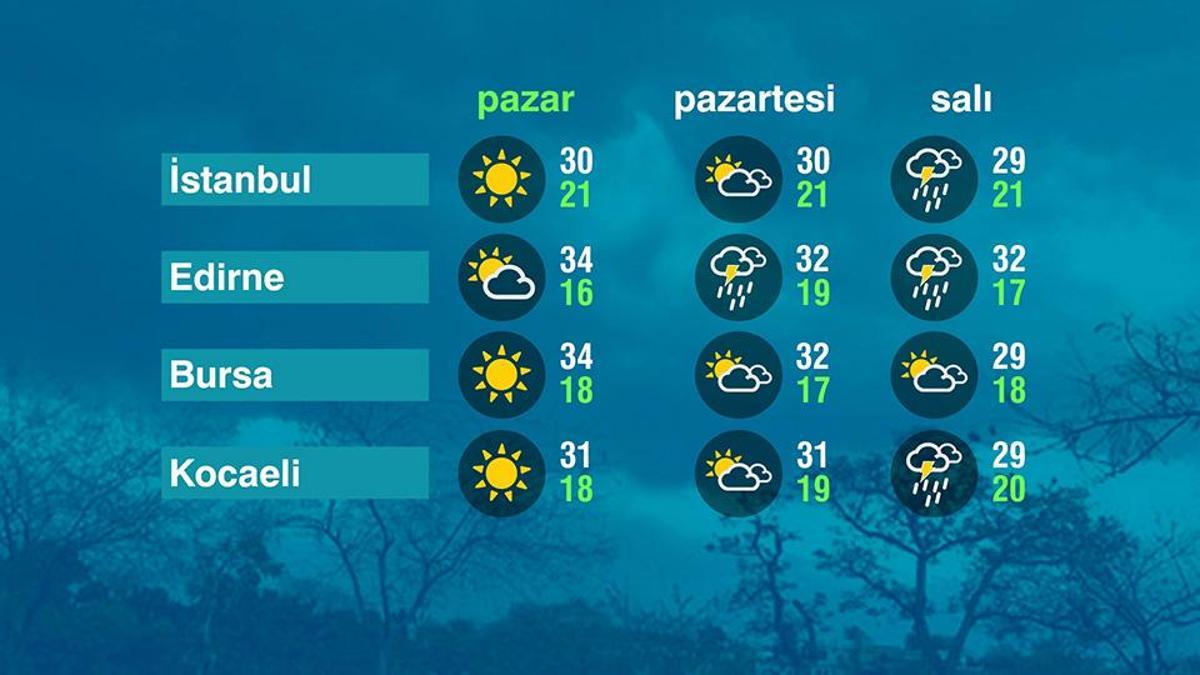 Hava Durumu (12-07-2026)
