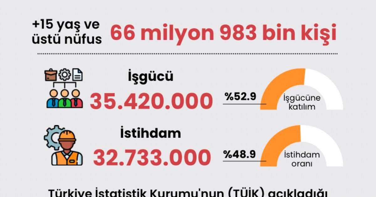 Haziran ayı işsizlik rakamları