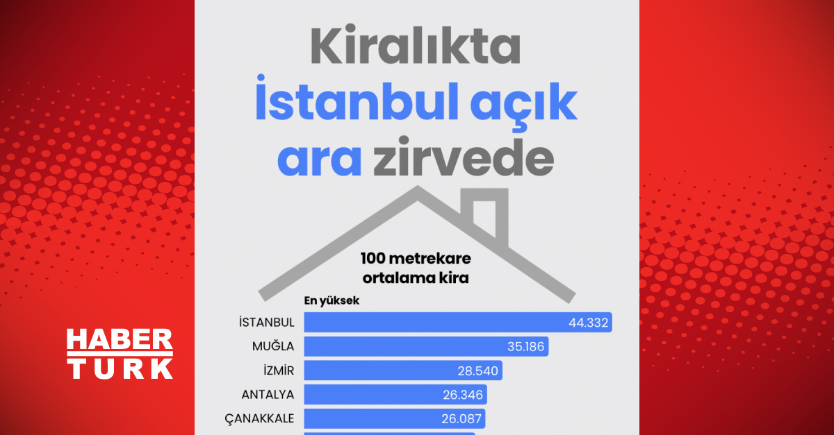 Kiralıkta İstanbul açık ara zirvede
