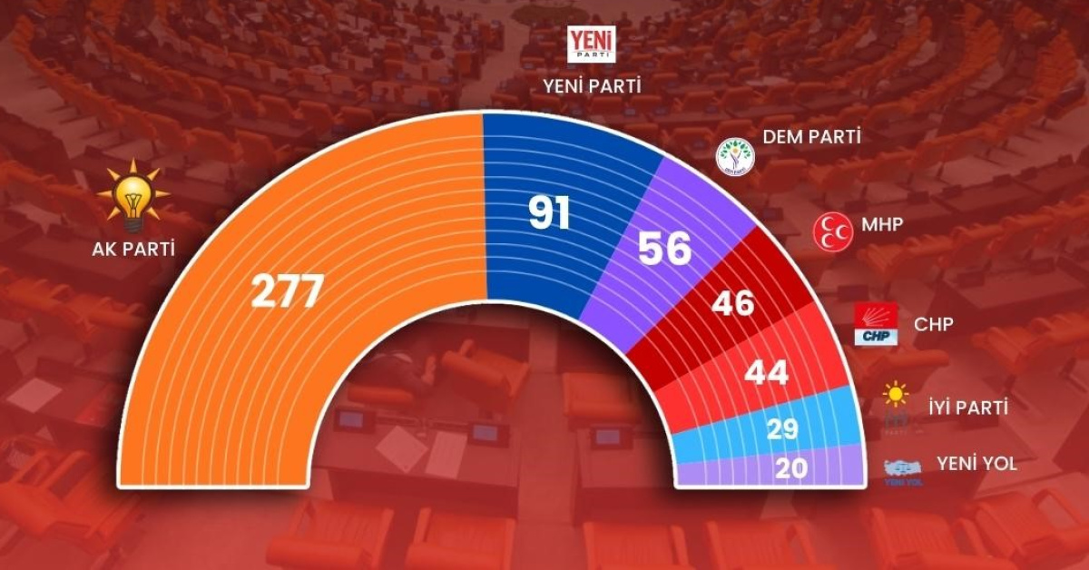 Meclis’te sandalye sayısı değişti… TBMM’de son dağılım